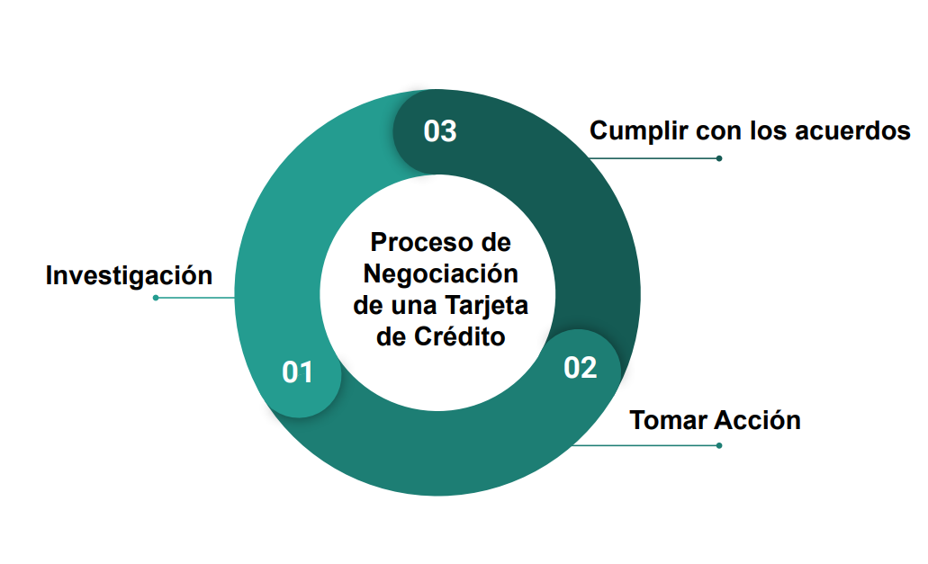 proceso de negociar una deuda de tarjeta de crédito